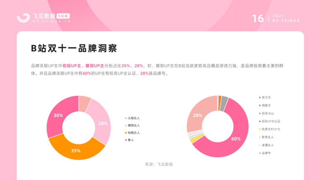 2022-2023年營銷報告（B站平臺） | 5大行業(yè)勢態(tài)、流量大盤全景洞察