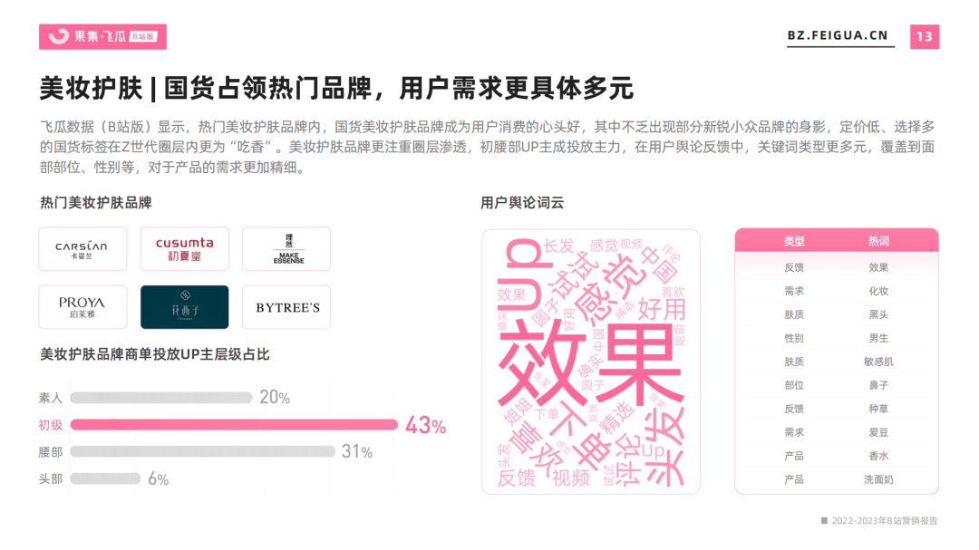 2022-2023年營銷報告（B站平臺） | 5大行業(yè)勢態(tài)、流量大盤全景洞察