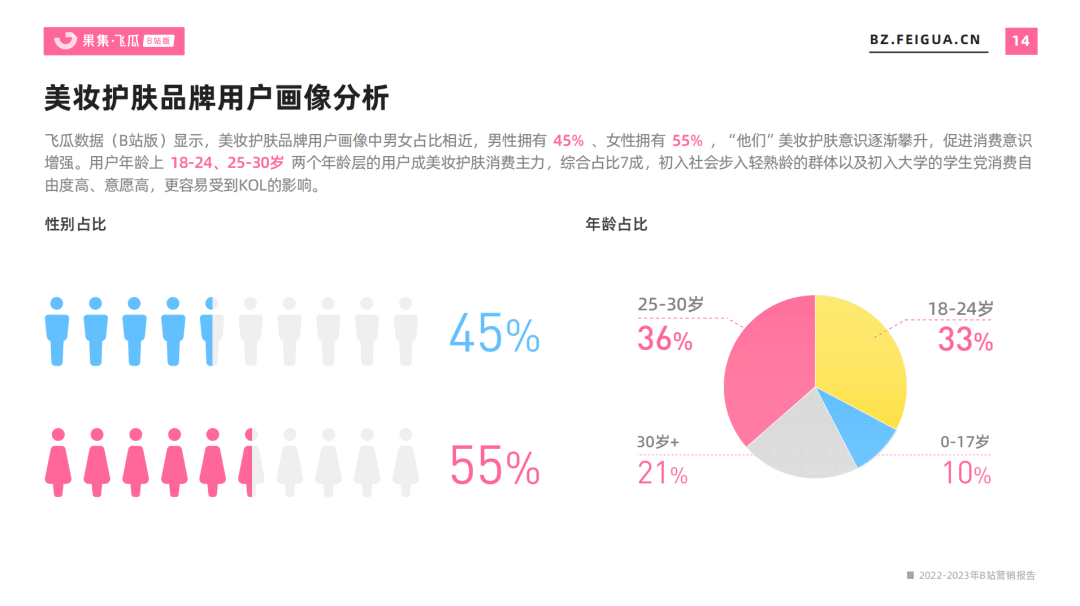 2022-2023年營銷報告（B站平臺） | 5大行業(yè)勢態(tài)、流量大盤全景洞察