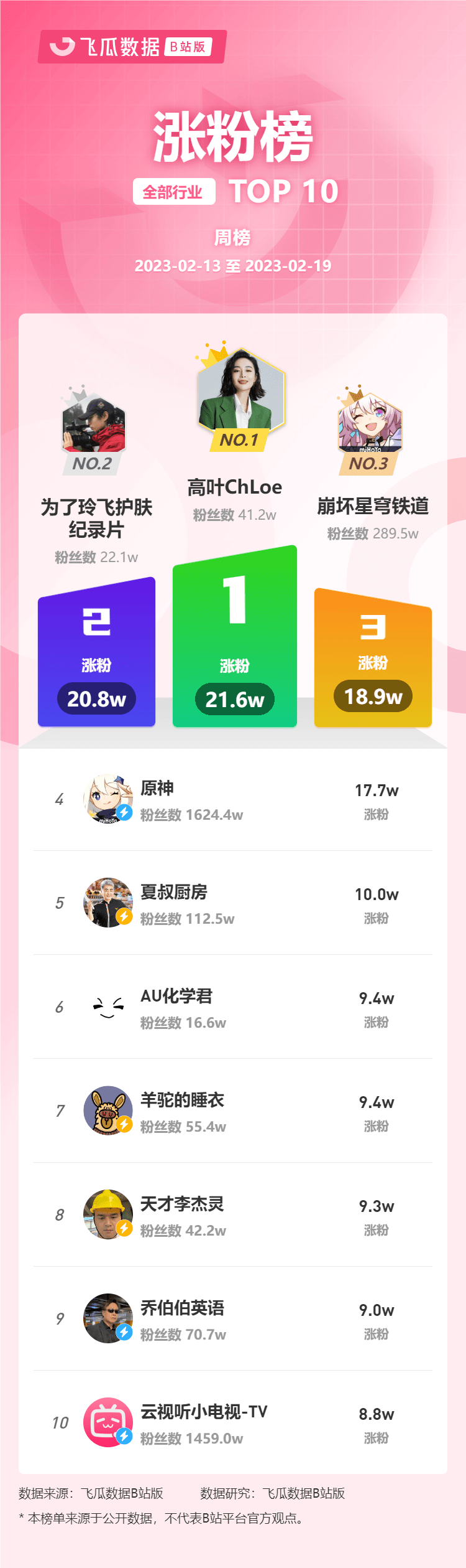 2月第3周榜單丨飛瓜數(shù)據(jù)B站UP主排行榜（嗶哩嗶哩平臺(tái)）發(fā)布！