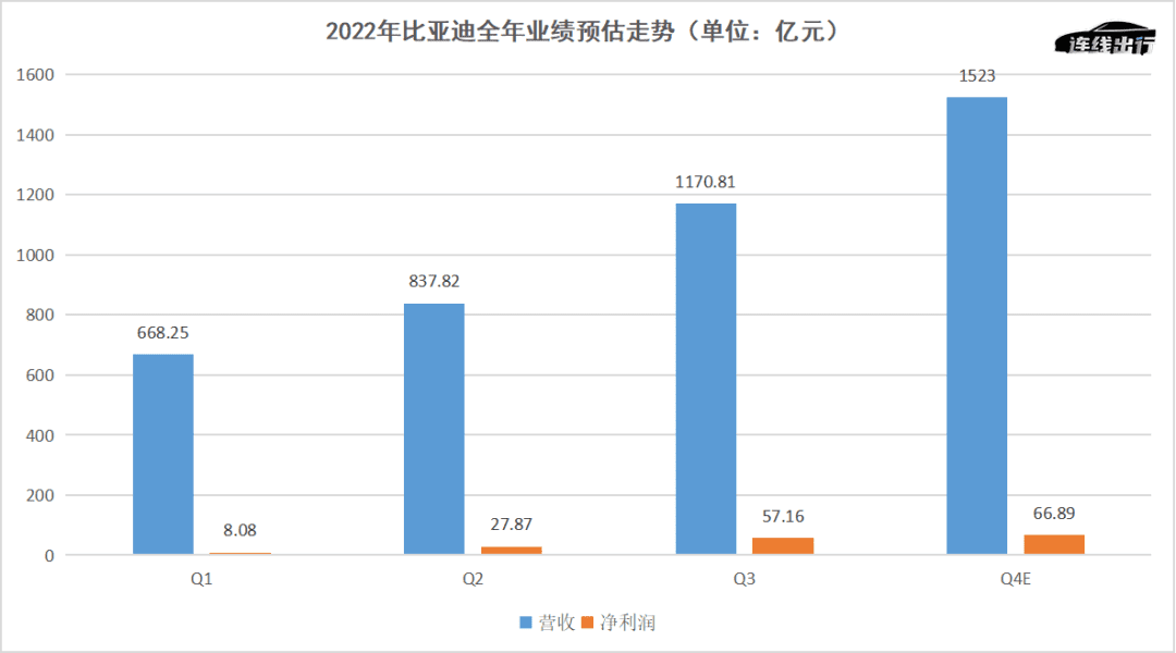 2022年賺翻后，比亞迪能不能做好“平衡術(shù)”？