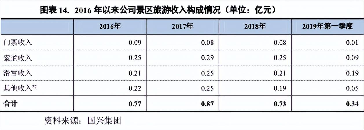 湘、黔多地國企數(shù)億元債務(wù)爆雷警示錄：冰雪旅游投資忌任性狂飆