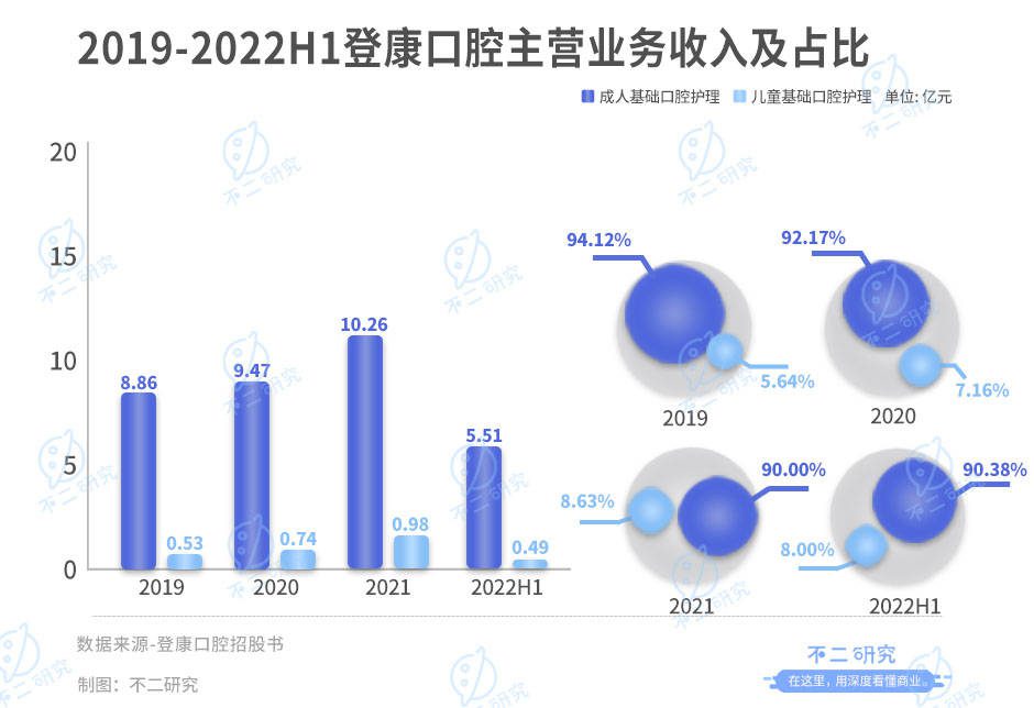 登康口腔再戰(zhàn)IPO，僅靠冷酸靈能走多遠(yuǎn)？