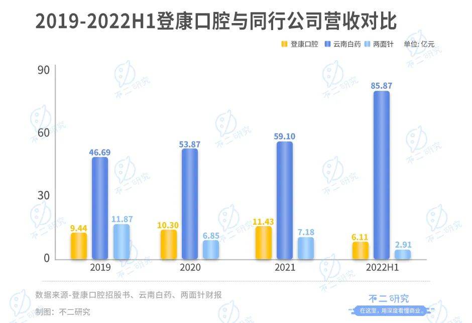 登康口腔再戰(zhàn)IPO，僅靠冷酸靈能走多遠(yuǎn)？