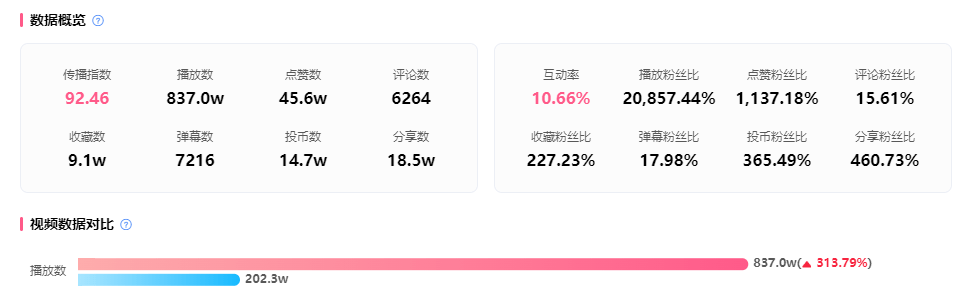 暴漲1500w播放熱門出圈，吸引1.19億B站用戶關(guān)注