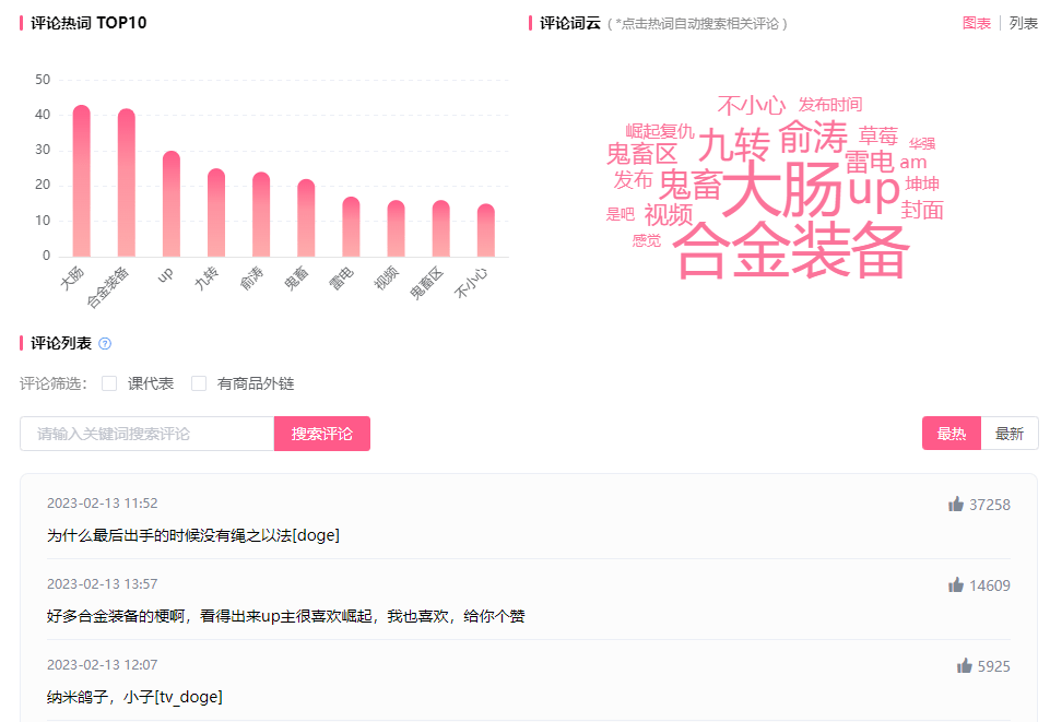 暴漲1500w播放熱門出圈，吸引1.19億B站用戶關(guān)注