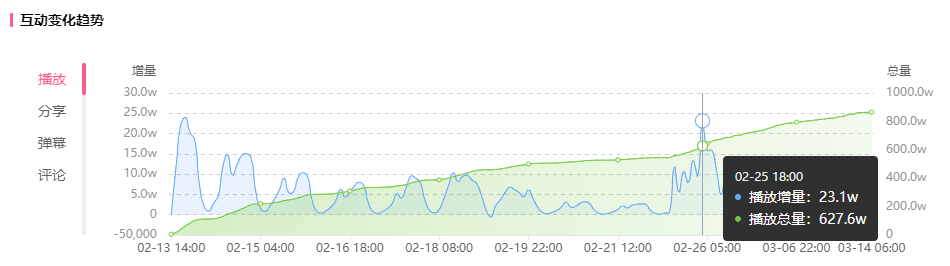 暴漲1500w播放熱門出圈，吸引1.19億B站用戶關(guān)注