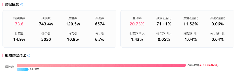 暴漲1500w播放熱門出圈，吸引1.19億B站用戶關(guān)注