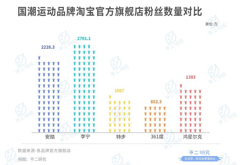 不二研究："中國(guó)李寧"，能否救李寧？