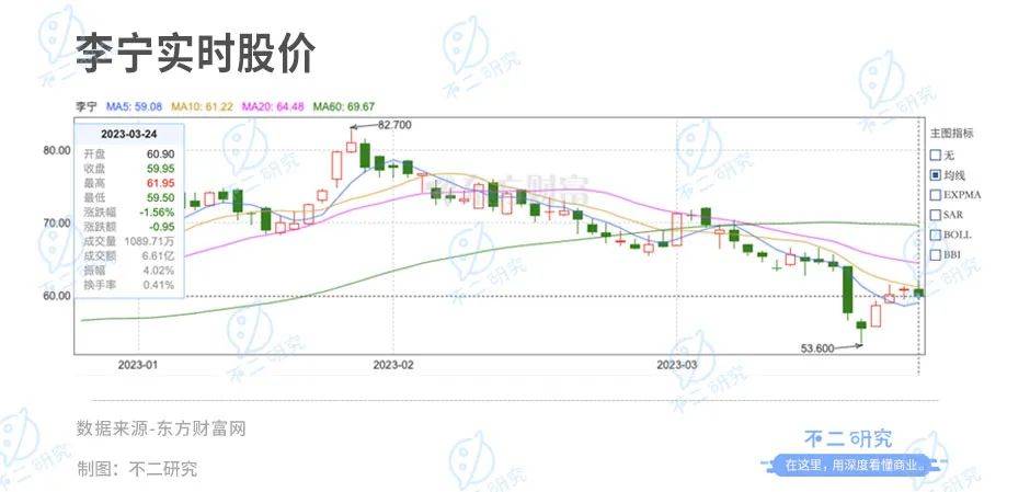 不二研究："中國(guó)李寧"，能否救李寧？