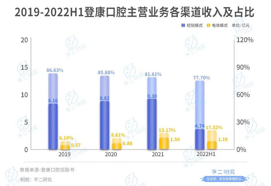 登康口腔再戰(zhàn)IPO，僅靠冷酸靈能走多遠(yuǎn)？