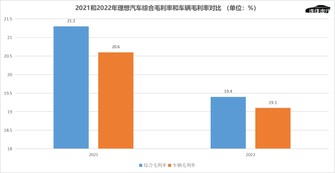 車賣爆，但虧更多，理想正在激進“補短板”