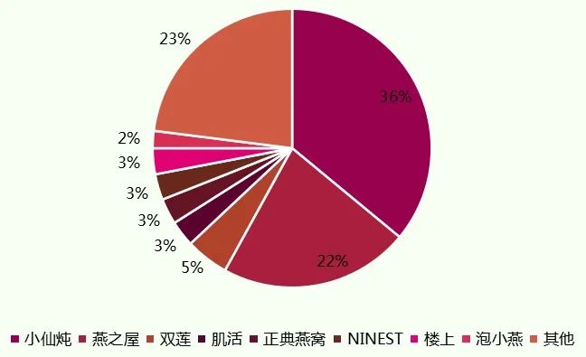 當(dāng)燕窩崇拜不再，飛奔的小仙燉何去何從？