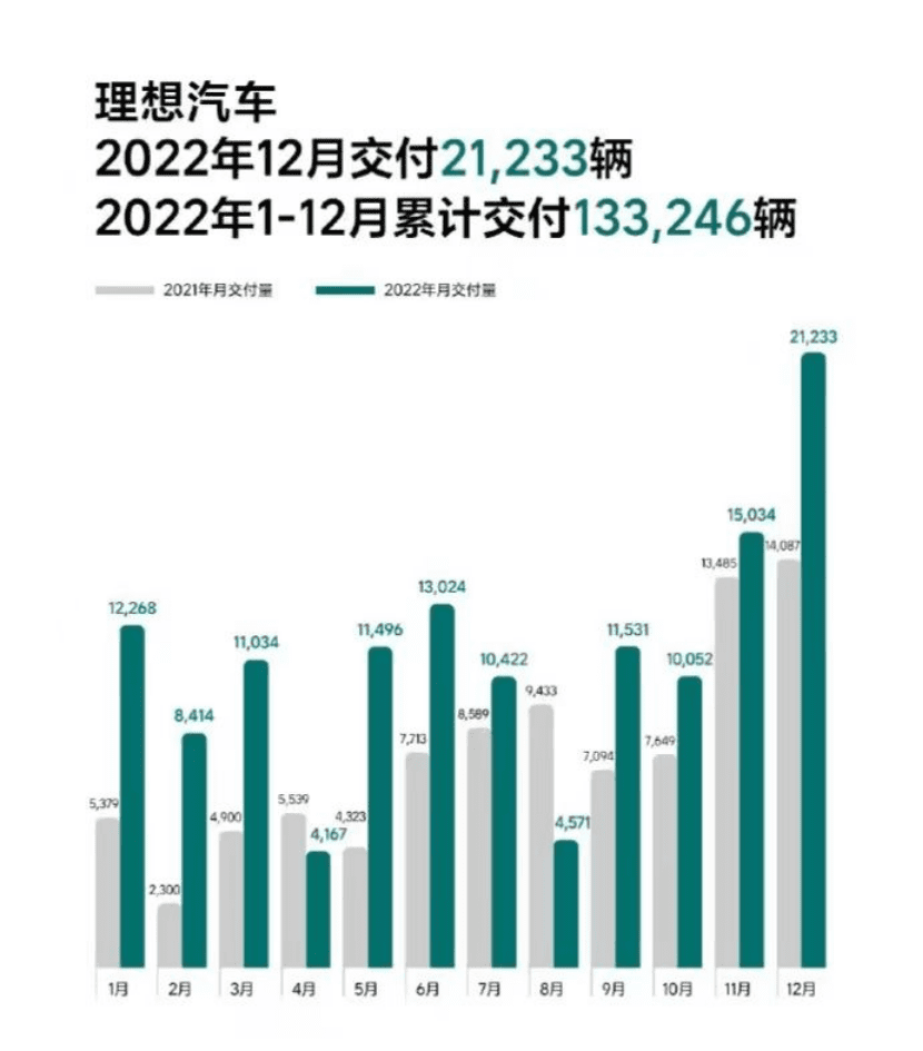 理想汽車，“摳”贏淘汰賽？｜讀財報