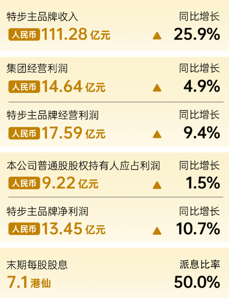 特步營收大漲近30%，逆勢增長背后的三部曲