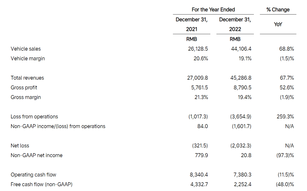 車賣爆，但虧更多，理想正在激進“補短板”