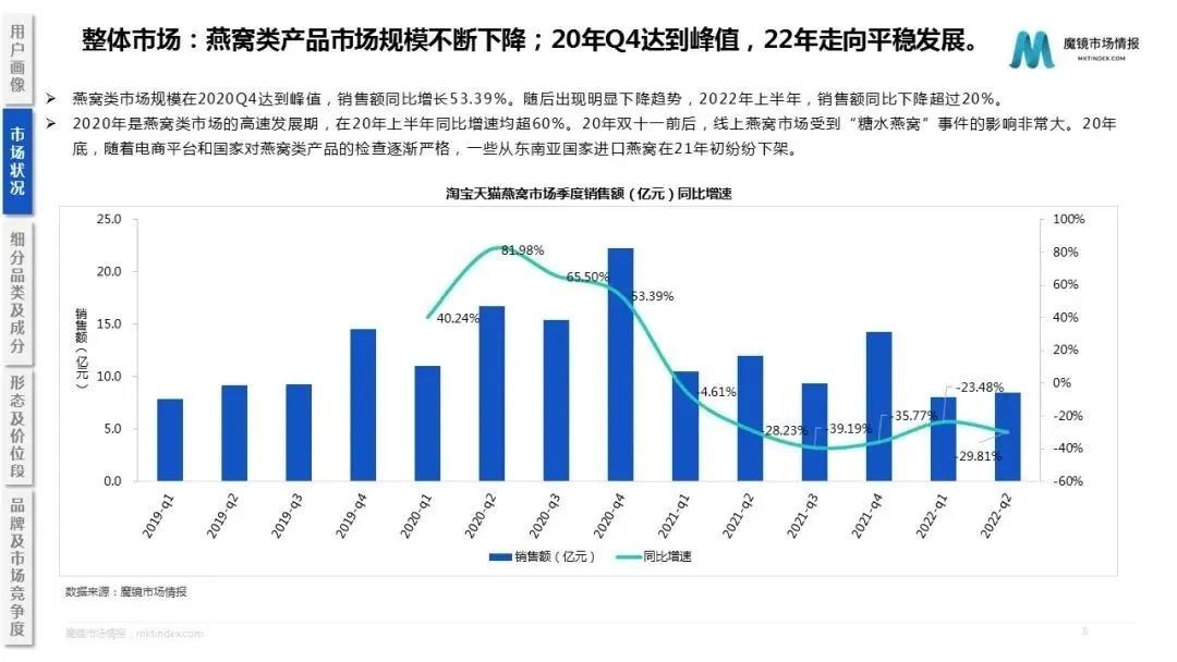 當(dāng)燕窩崇拜不再，飛奔的小仙燉何去何從？