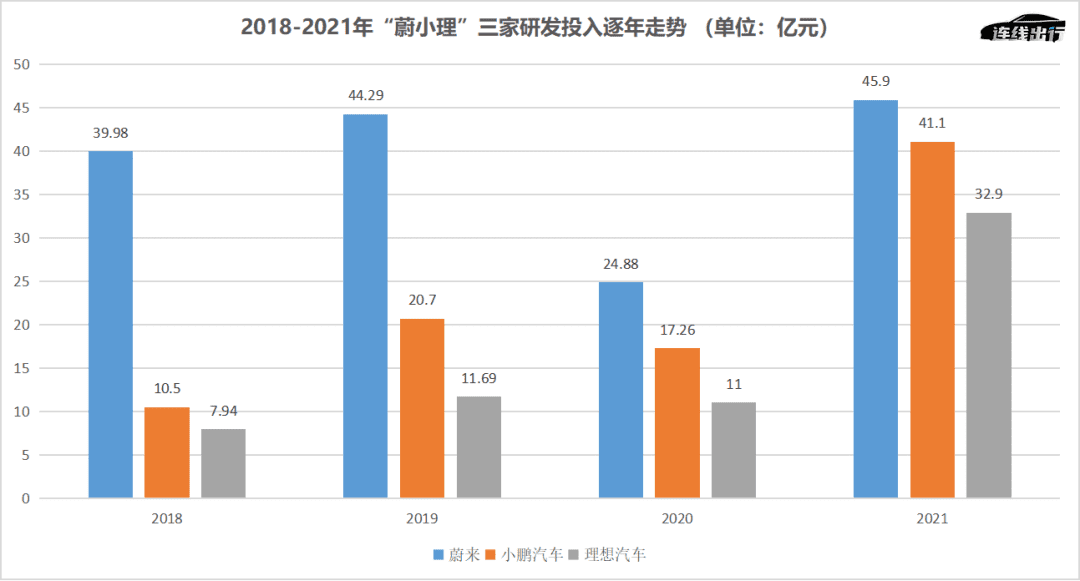 車賣爆，但虧更多，理想正在激進“補短板”