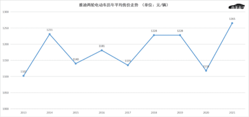 高端車降價(jià)，雅迪打的什么算盤？