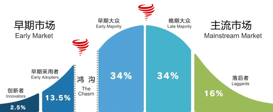 風(fēng)口品類：如何做風(fēng)口上的豬？