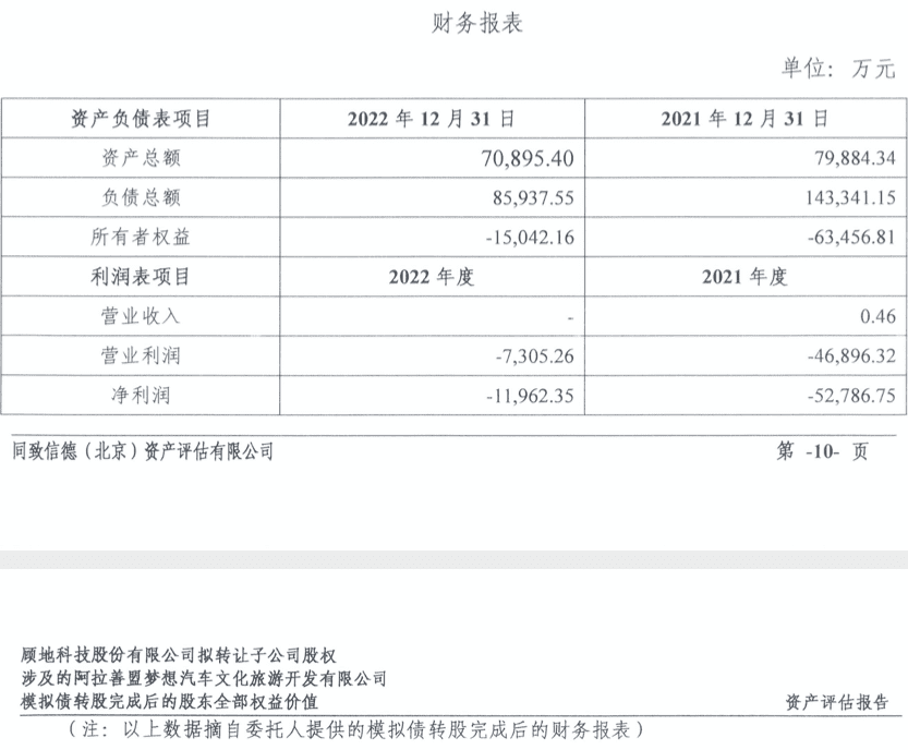 文旅野望“葬身”阿拉善沙漠，顧地科技超12億元押注終狼狽退場