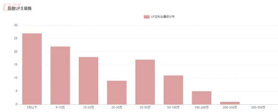 從2022年B站爆款商單數(shù)據(jù)中，我們能分析出什么？