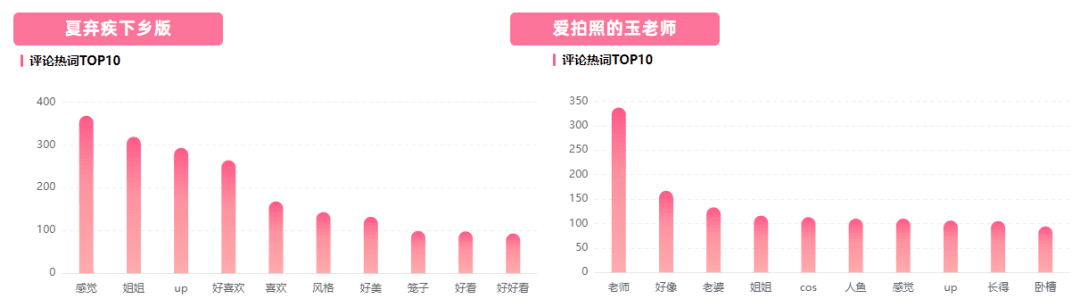 恰飯能有多火？200w投幣、76%互動(dòng)率引爆B站