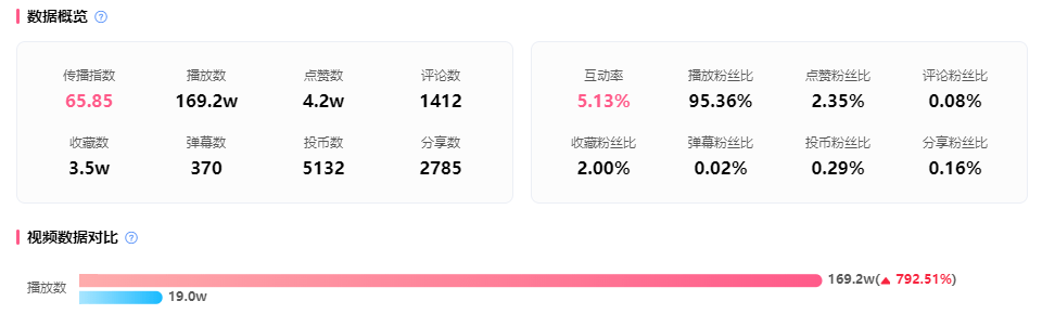 在B站一年內(nèi)漲粉百萬、流量狂飆3倍，三步營銷躋身“必玩游戲”行列