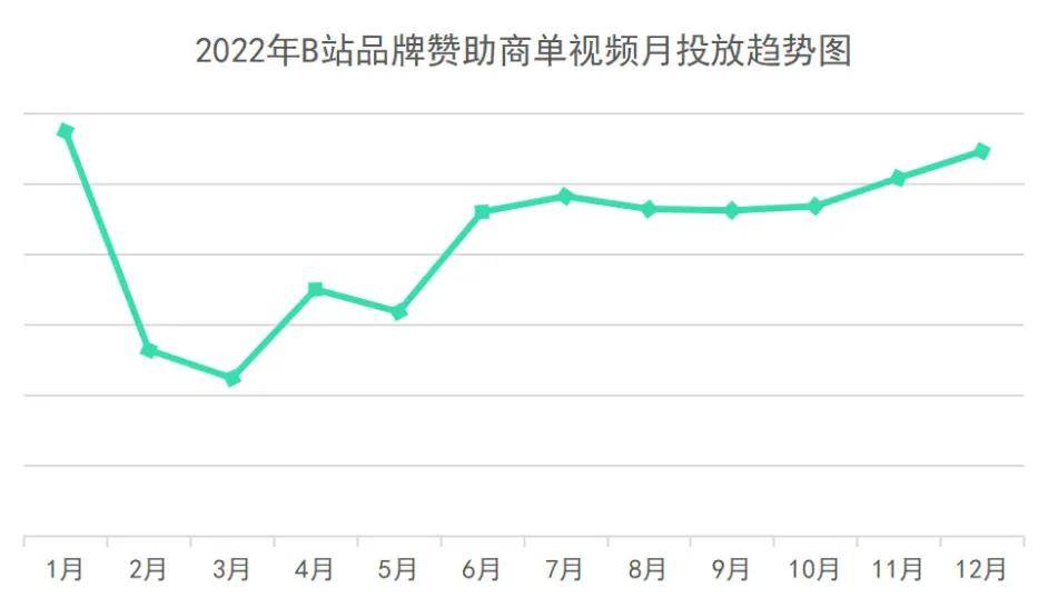 從2022年B站爆款商單數(shù)據(jù)中，我們能分析出什么？