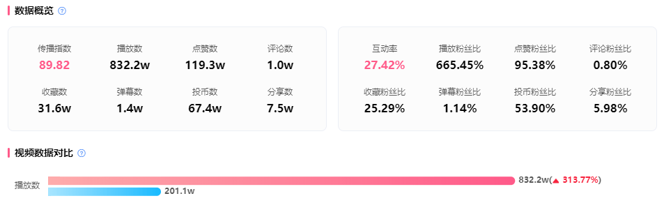 恰飯能有多火？200w投幣、76%互動(dòng)率引爆B站