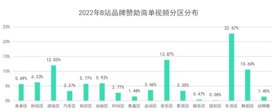 從2022年B站爆款商單數(shù)據(jù)中，我們能分析出什么？