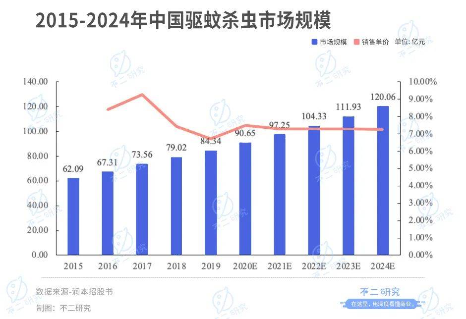 潤(rùn)本“帶傷”沖刺IPO，再闖“驅(qū)蚊第一股”