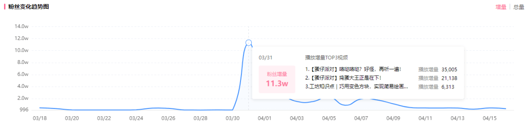 在B站一年內(nèi)漲粉百萬、流量狂飆3倍，三步營銷躋身“必玩游戲”行列