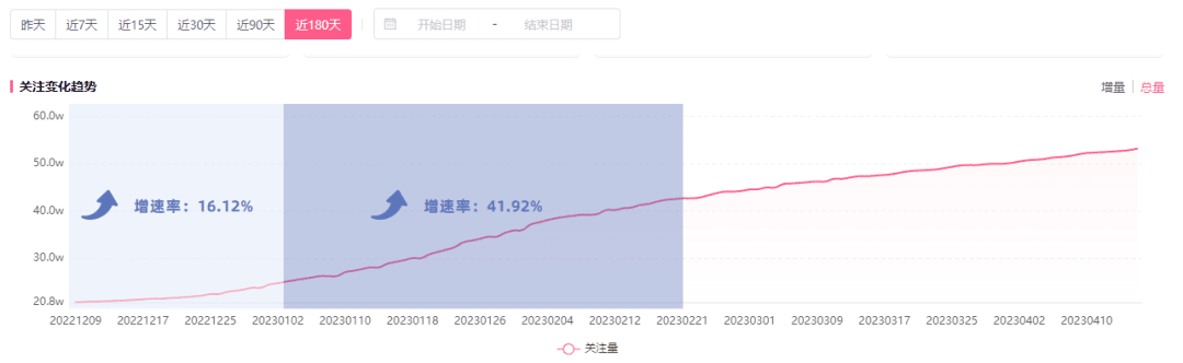 在B站一年內(nèi)漲粉百萬、流量狂飆3倍，三步營銷躋身“必玩游戲”行列