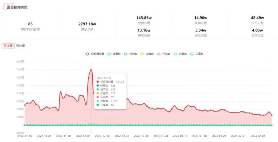 從2022年B站爆款商單數(shù)據(jù)中，我們能分析出什么？