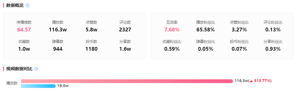 在B站一年內(nèi)漲粉百萬、流量狂飆3倍，三步營銷躋身“必玩游戲”行列