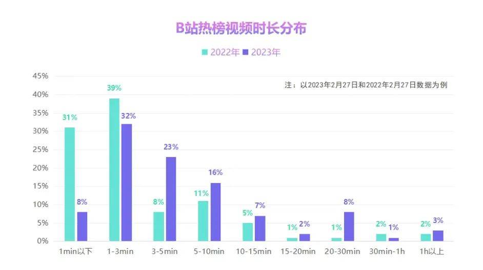 大揭秘！B站“排行榜”視頻的上榜秘訣