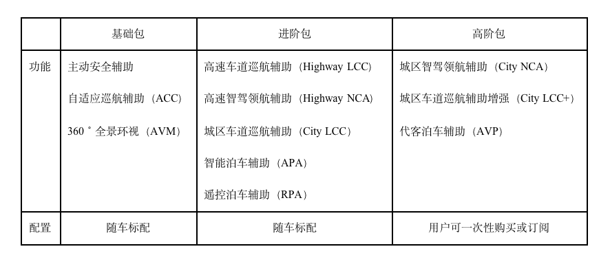 華為智能汽車解決方案全面升級(jí)，打造軟件定義汽車的黑土地