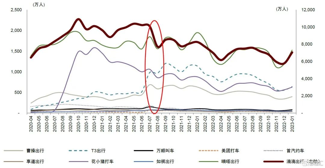 T3出行，活在滴滴陰影里