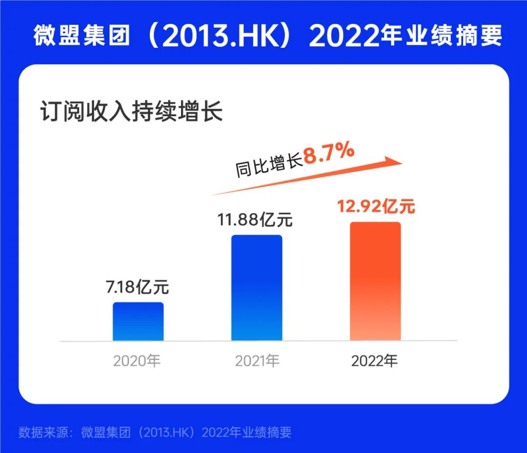 大客戶戰(zhàn)略實(shí)施三年，微盟如何破解增長(zhǎng)難題？