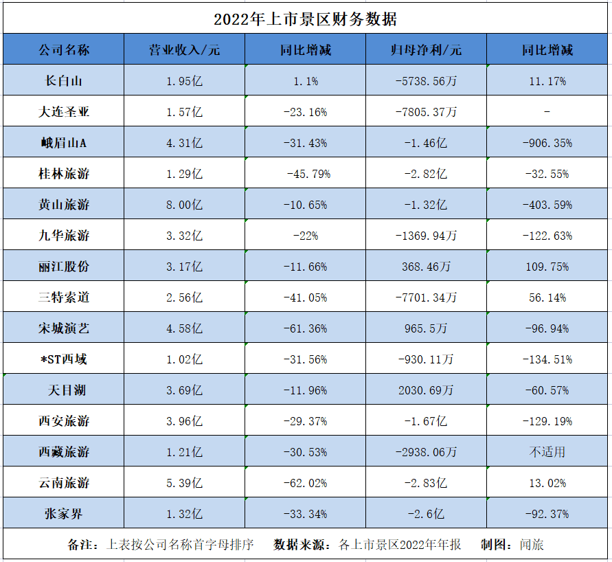 上市旅企年報收官：2022年虧損仍是主調(diào)，2023Q1有7家扭虧為盈