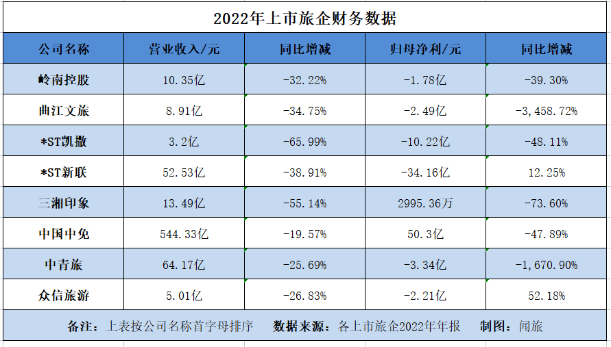 上市旅企年報收官：2022年虧損仍是主調(diào)，2023Q1有7家扭虧為盈