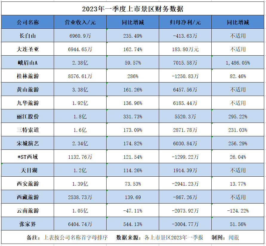 上市旅企年報收官：2022年虧損仍是主調(diào)，2023Q1有7家扭虧為盈