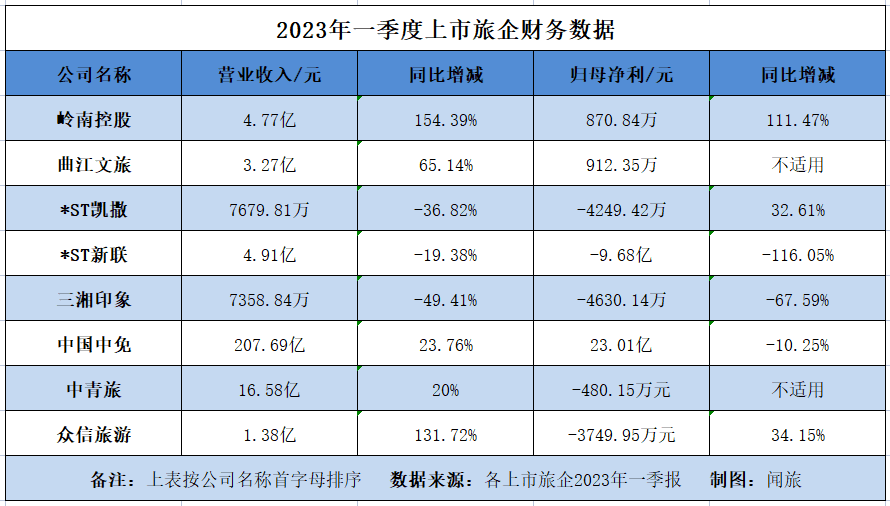 上市旅企年報收官：2022年虧損仍是主調(diào)，2023Q1有7家扭虧為盈