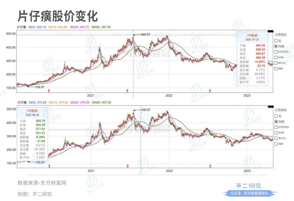 “中藥茅”片仔癀蒸發(fā)千億市值，漲價(jià)近3成，去年研發(fā)占比不足3%