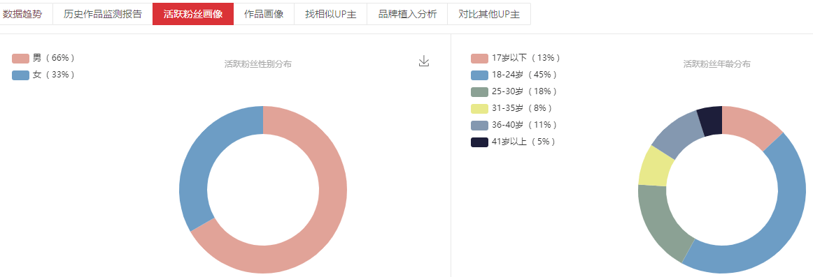 B站（嗶哩嗶哩）用戶畫像分析