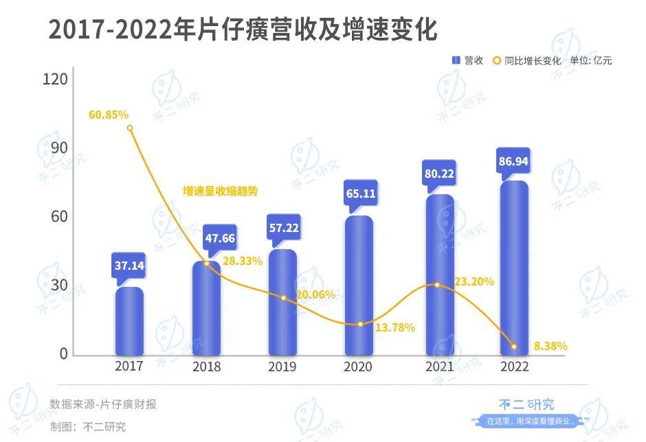 “中藥茅”片仔癀蒸發(fā)千億市值，漲價(jià)近3成，去年研發(fā)占比不足3%