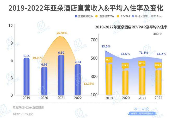 上市后首份財(cái)報(bào)，亞朵酒店頑疾未解