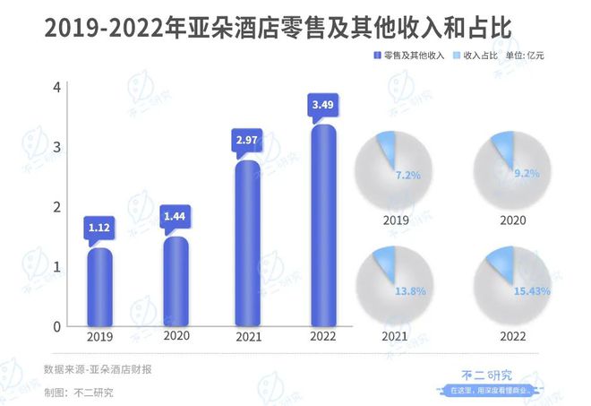 上市后首份財(cái)報(bào)，亞朵酒店頑疾未解