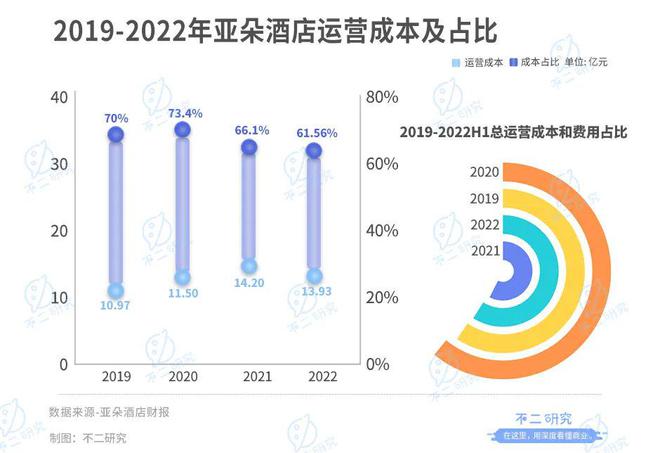 上市后首份財(cái)報(bào)，亞朵酒店頑疾未解